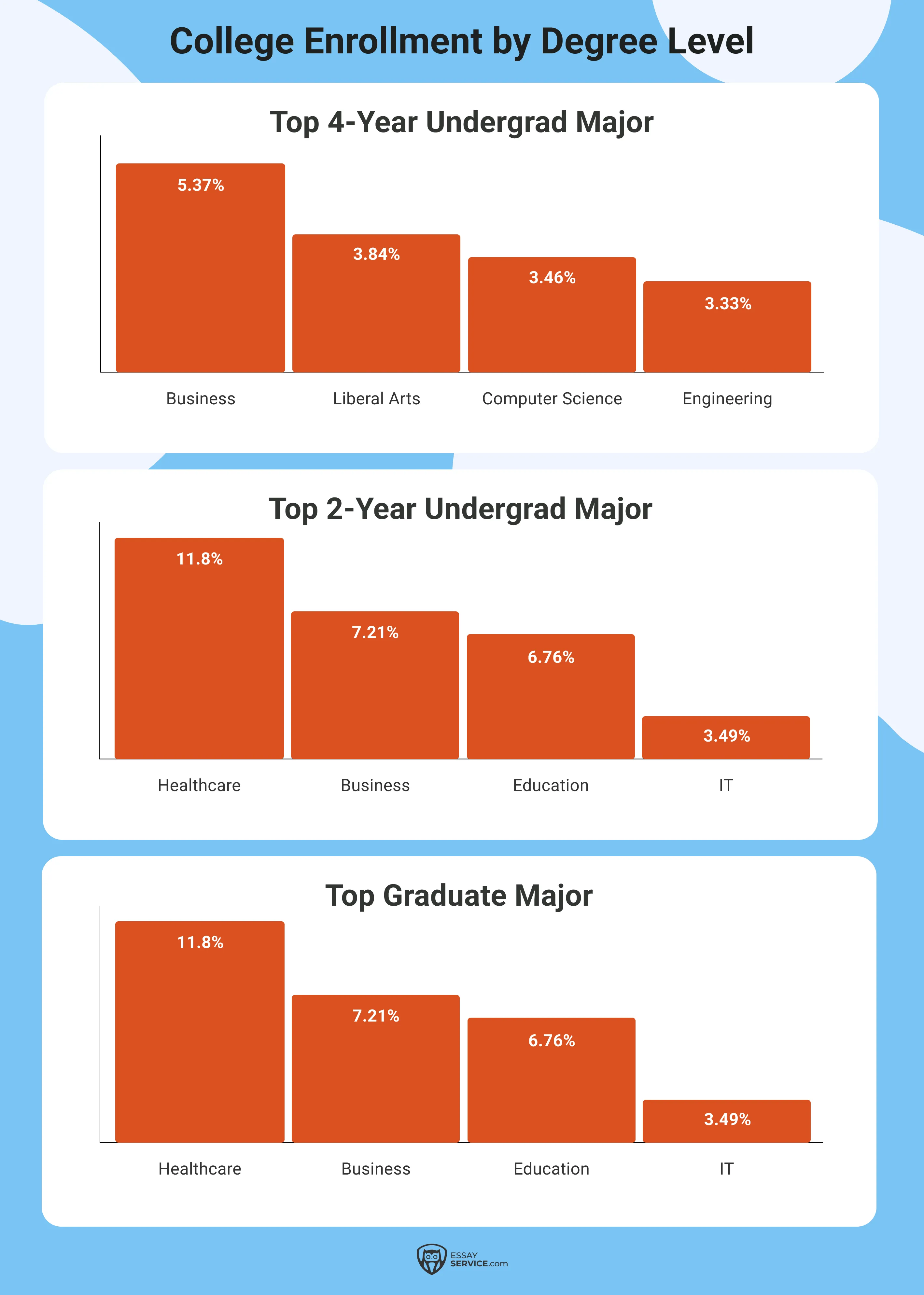 College Enrollment by Degree Level